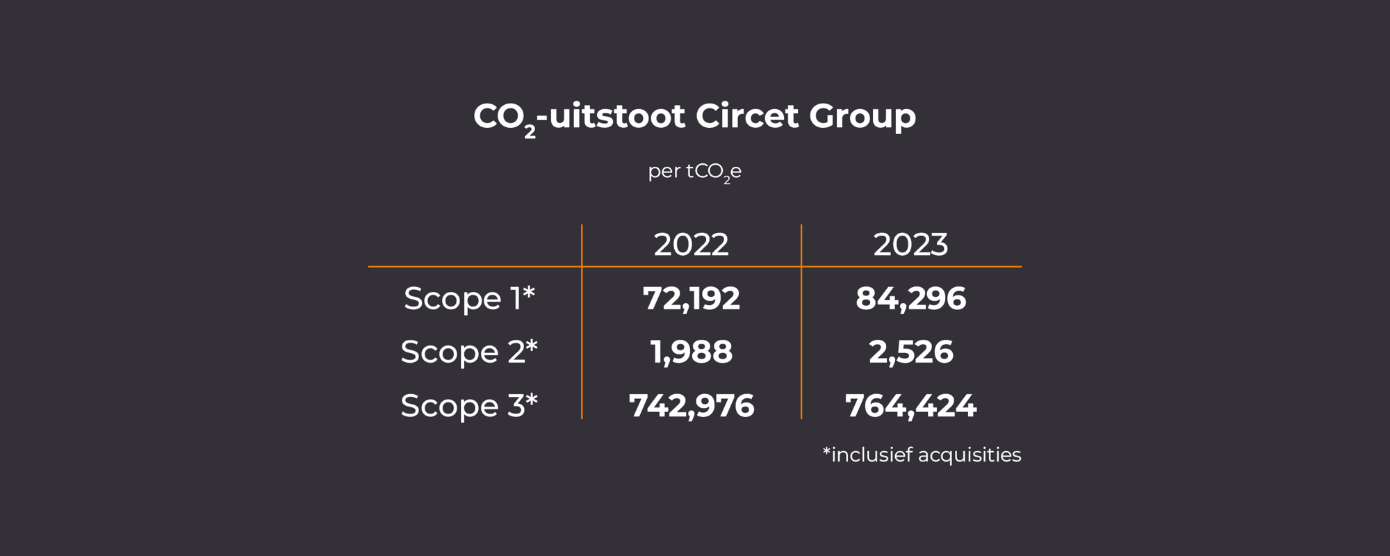 2411_CIR_ESG Grafiek 1 C02-uitstoot Circet Group